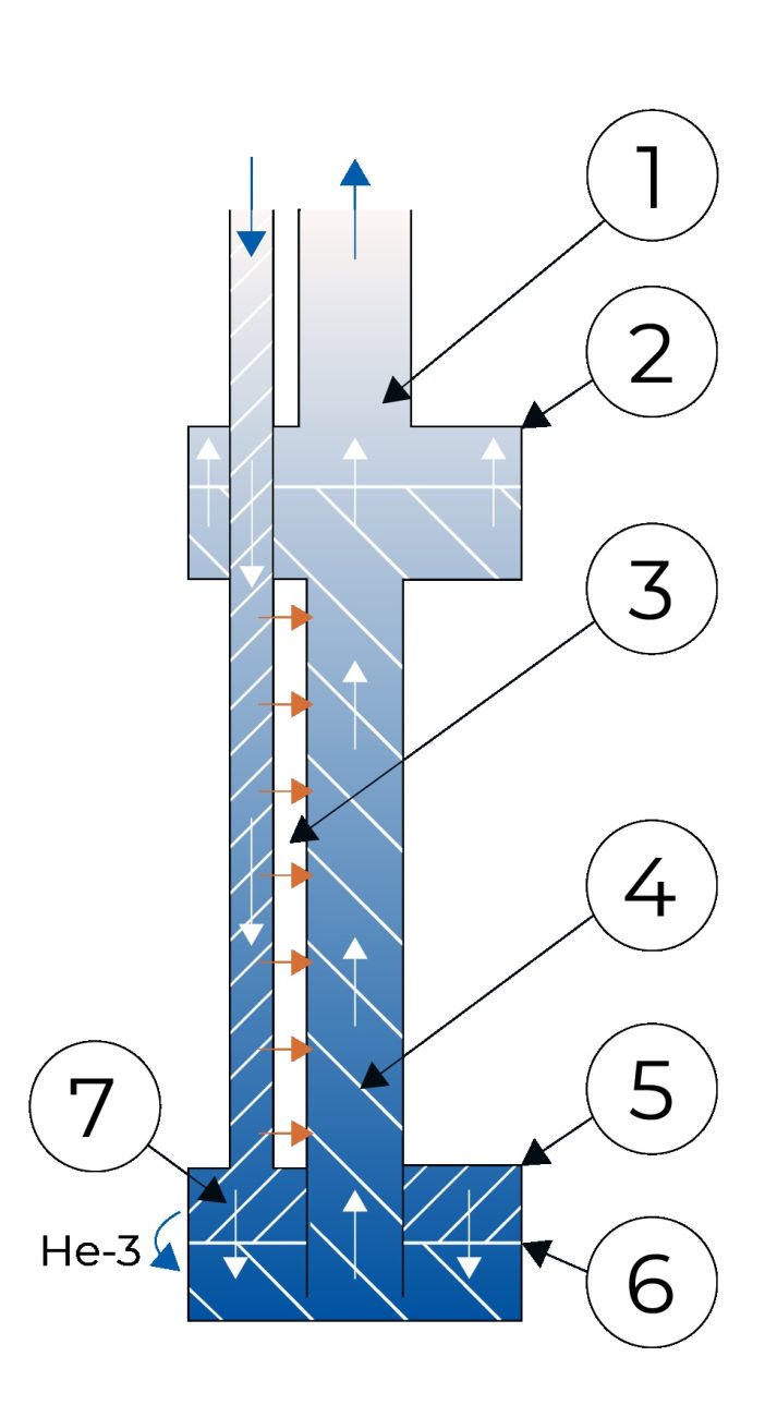 How Does a Dilution Refrigerator Work? - Bluefors.com